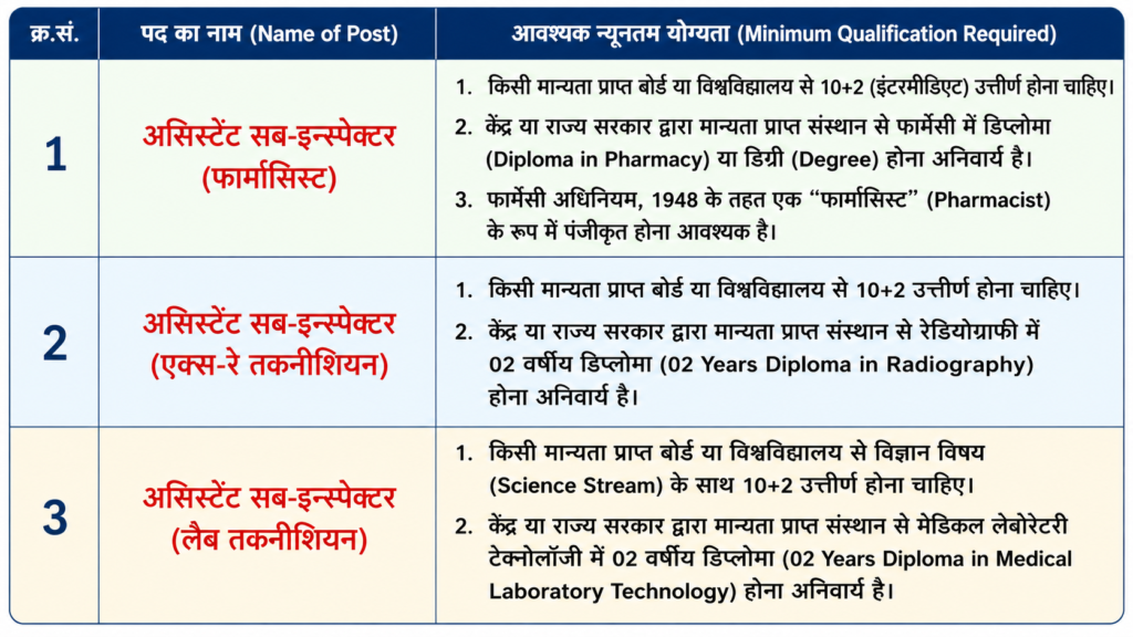 CISF ASI Paramedical Staff Recruitment 2026 : Big Update